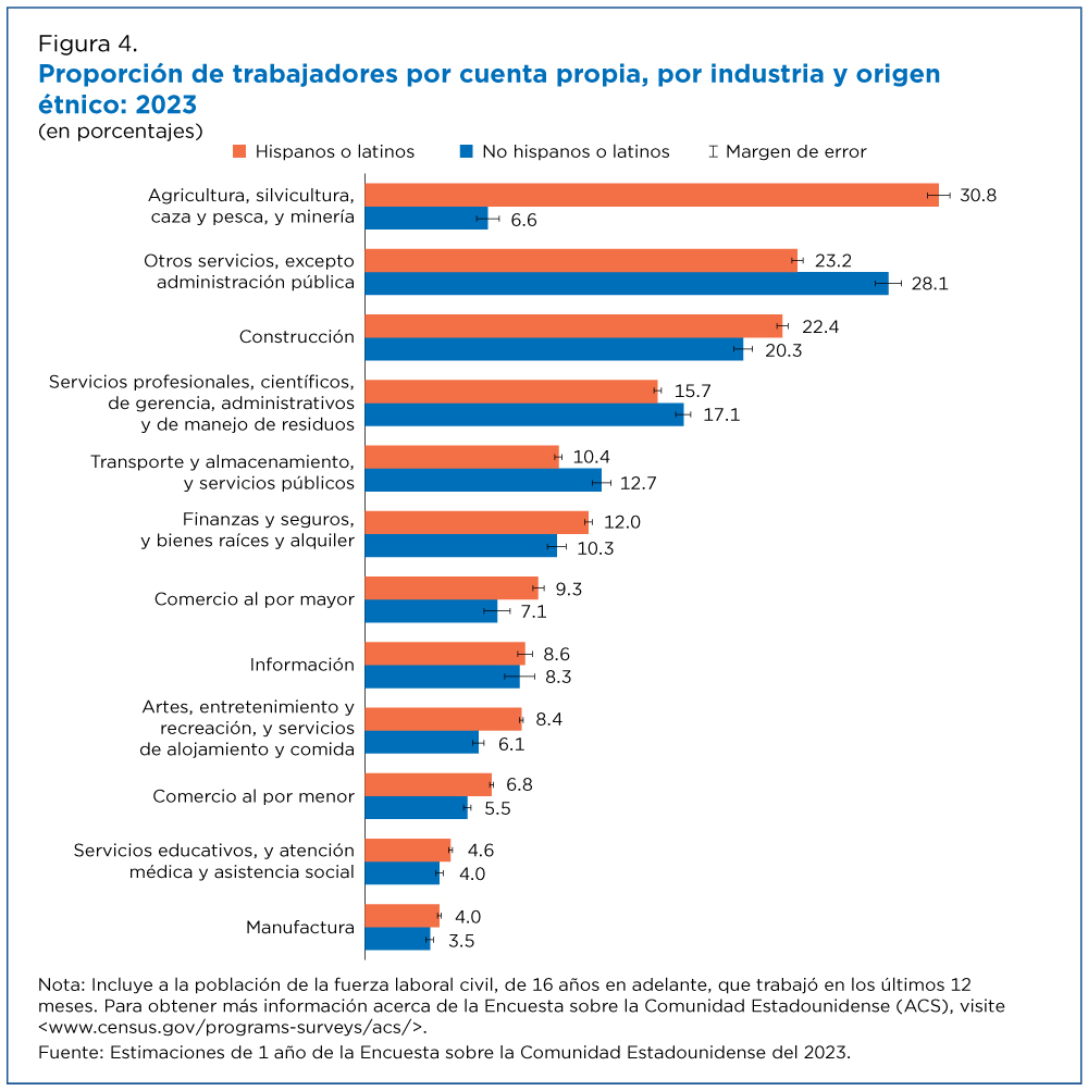 Figura 4. Proporción de trabajadores por cuenta propia, por industria y origen étnico: 2023