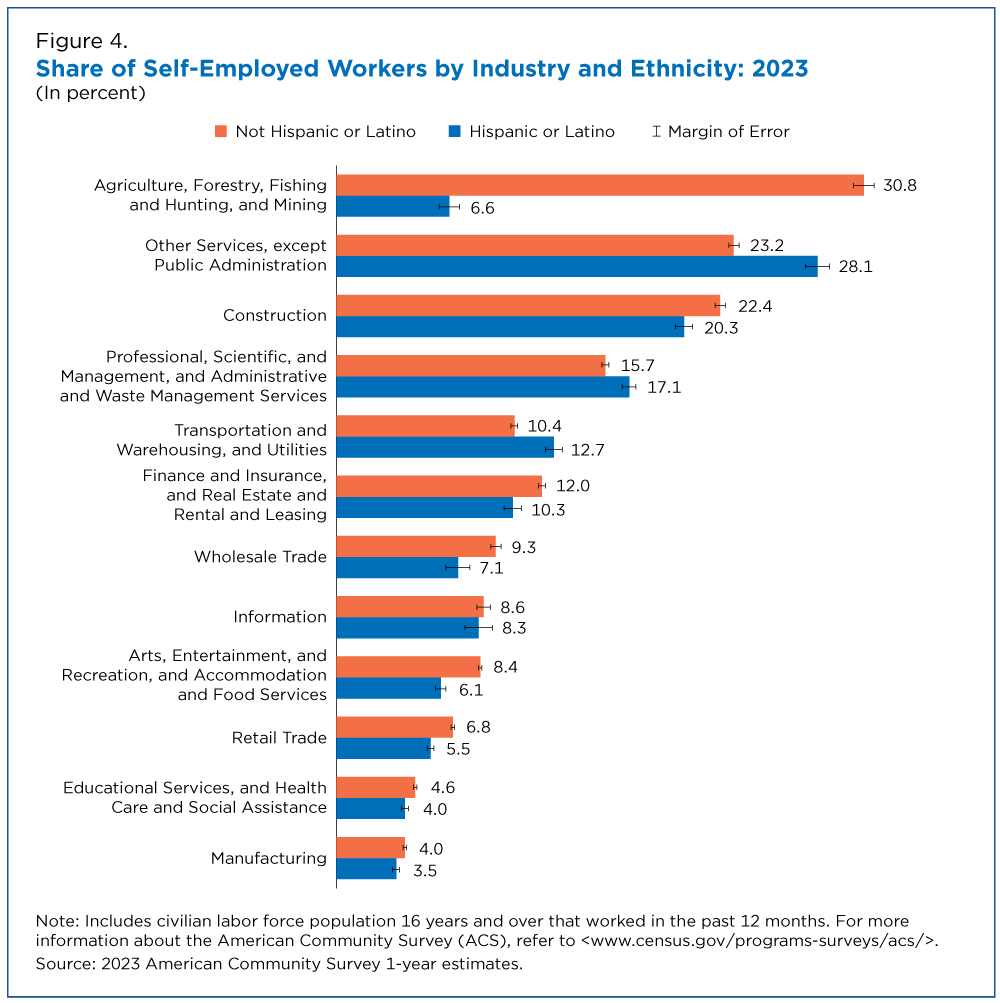 Figure 4. Share of Self-Employed Workers by Industry and Ethnicity: 2023