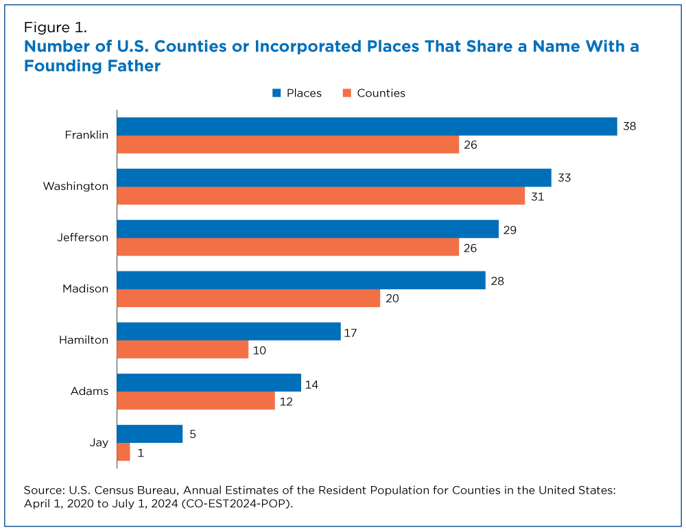 Figure 1. Number of U.S. Counties or Incorporated Places That Share a Name With a Founding Father