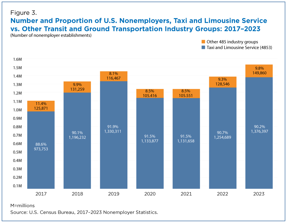 Figure 3. Number and Proportion of U.S. Nonemployers, Taxi and Limousine Service Vs. Other Transit and Ground Transportation Industry Groups: 2017-2023