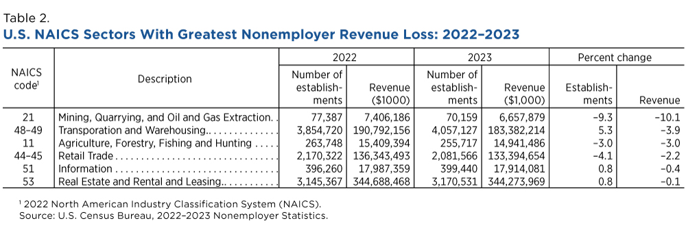 Table 2. U.S. NAICS Sectors With Greatest Nonemployer Revenue Loss: 2022-2023
