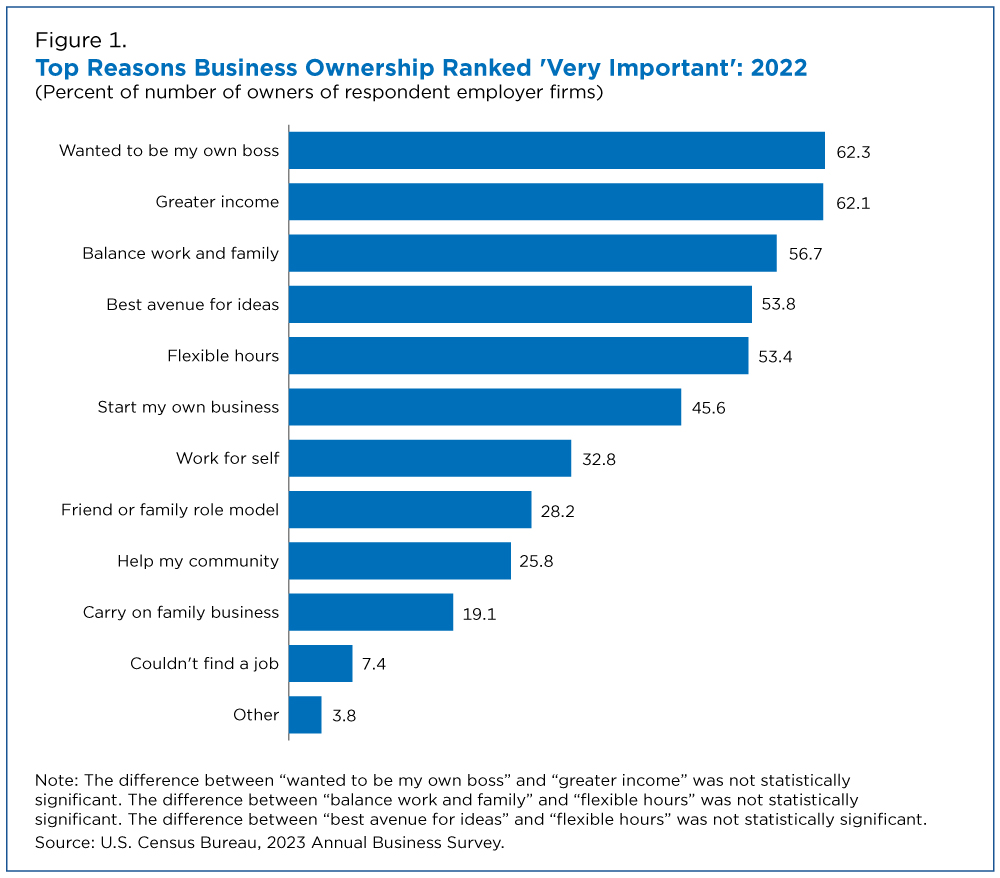 Figure 1. Top Reasons Business Ownership Ranked 'Very Important': 2022