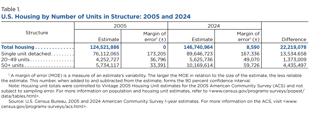 Table 1. U.S. Housing by Number of Units in Structure: 2005 and 2024
