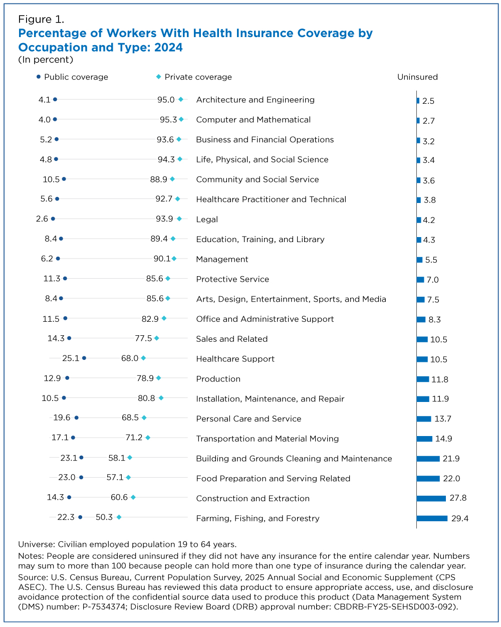 Figure 1. Percentage of Workers With Health Insurance Coverage by Occupation and Type: 2024