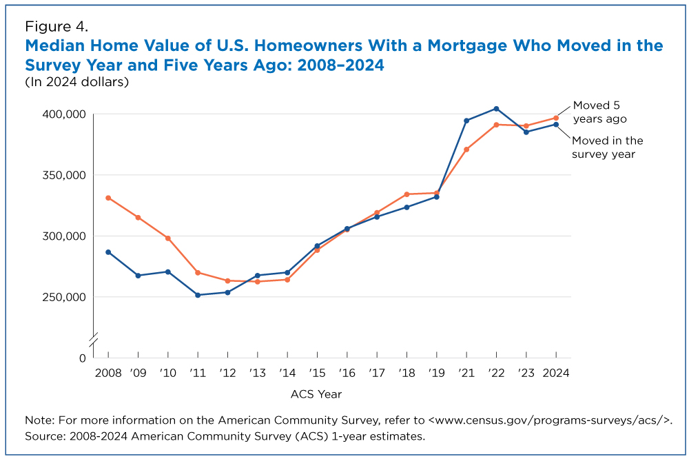 Figure 4. Median Home Value of U.S. Homeowners With a Mortgage Who Moved in the Survey Year and Five Years Ago: 2008-2024 