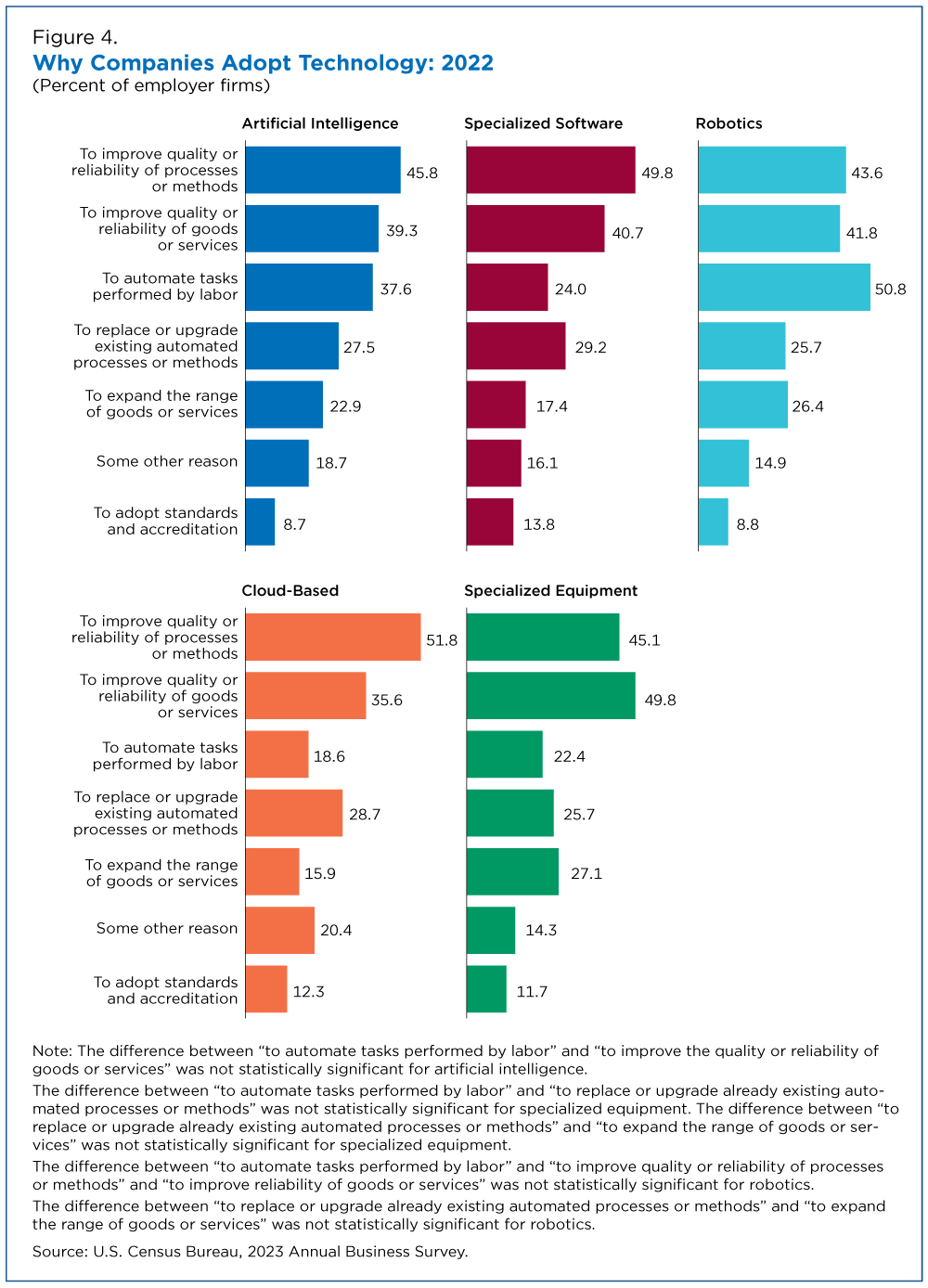 Figure 4. Why Companies Adopt Technology: 2022 