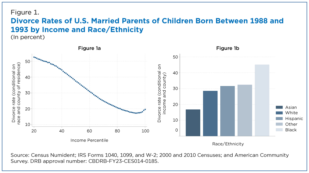 The Long-Term Effects of Divorce on Children