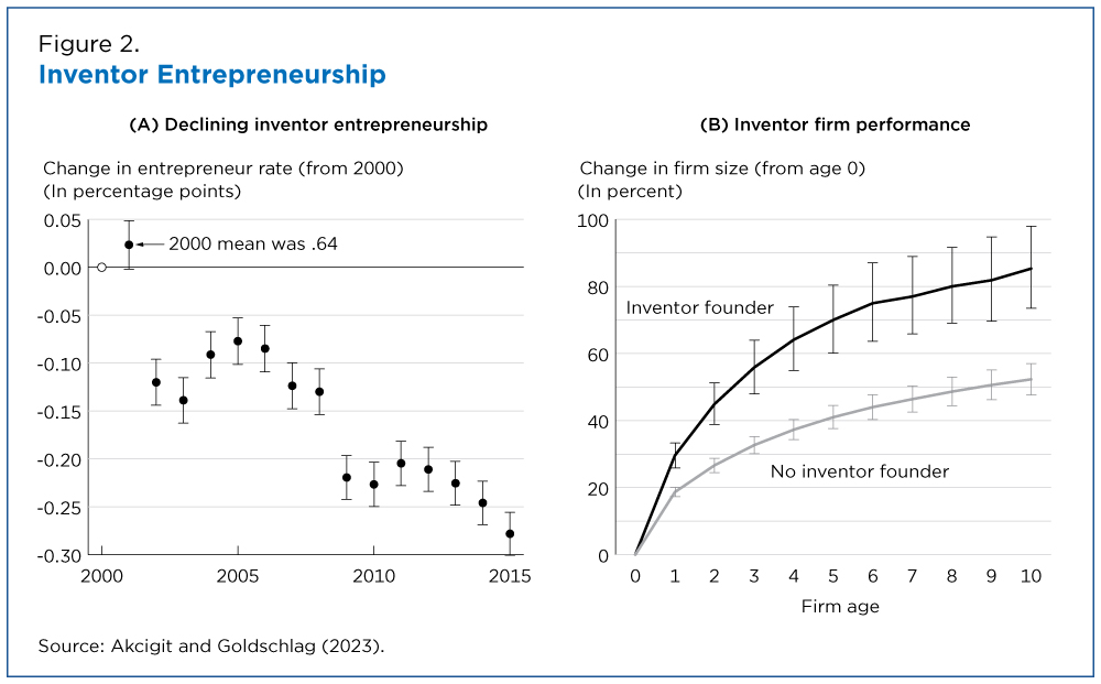 Figure 2. Inventor Entrepreneurship