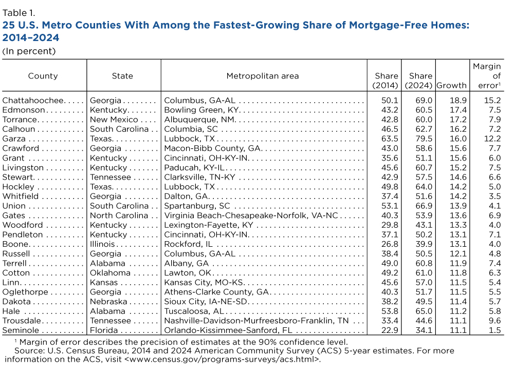 Table 1. 25 U.S. Metro Counties With Among the Fastest-Growing Share of Mortgage-Free Homes: 2014-2024