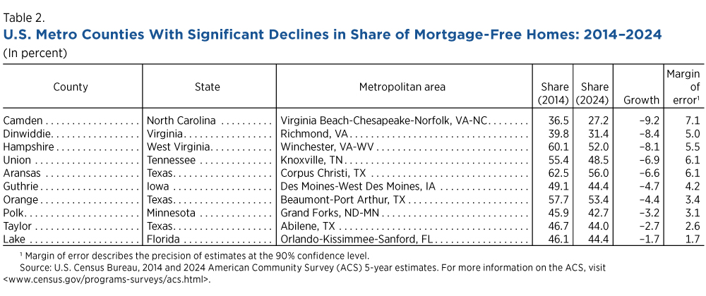 Table 2. U.S. Metro Counties With Significant Declines in Share of Mortgage-Free Homes: 2014-2024 