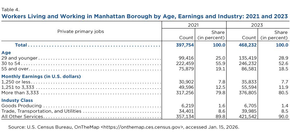 Table 4. Workers Living and Working in Manhattan Borough by Age, Earnings and Industry: 2021 and 2023