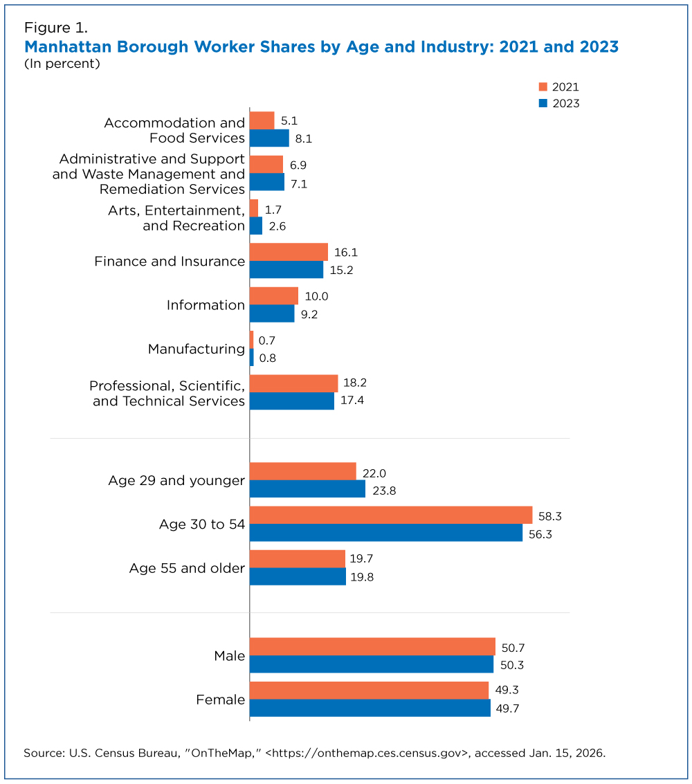 Figure 1. Manhattan Borough Worker Shares by Age and Industry: 2021 and 2023
