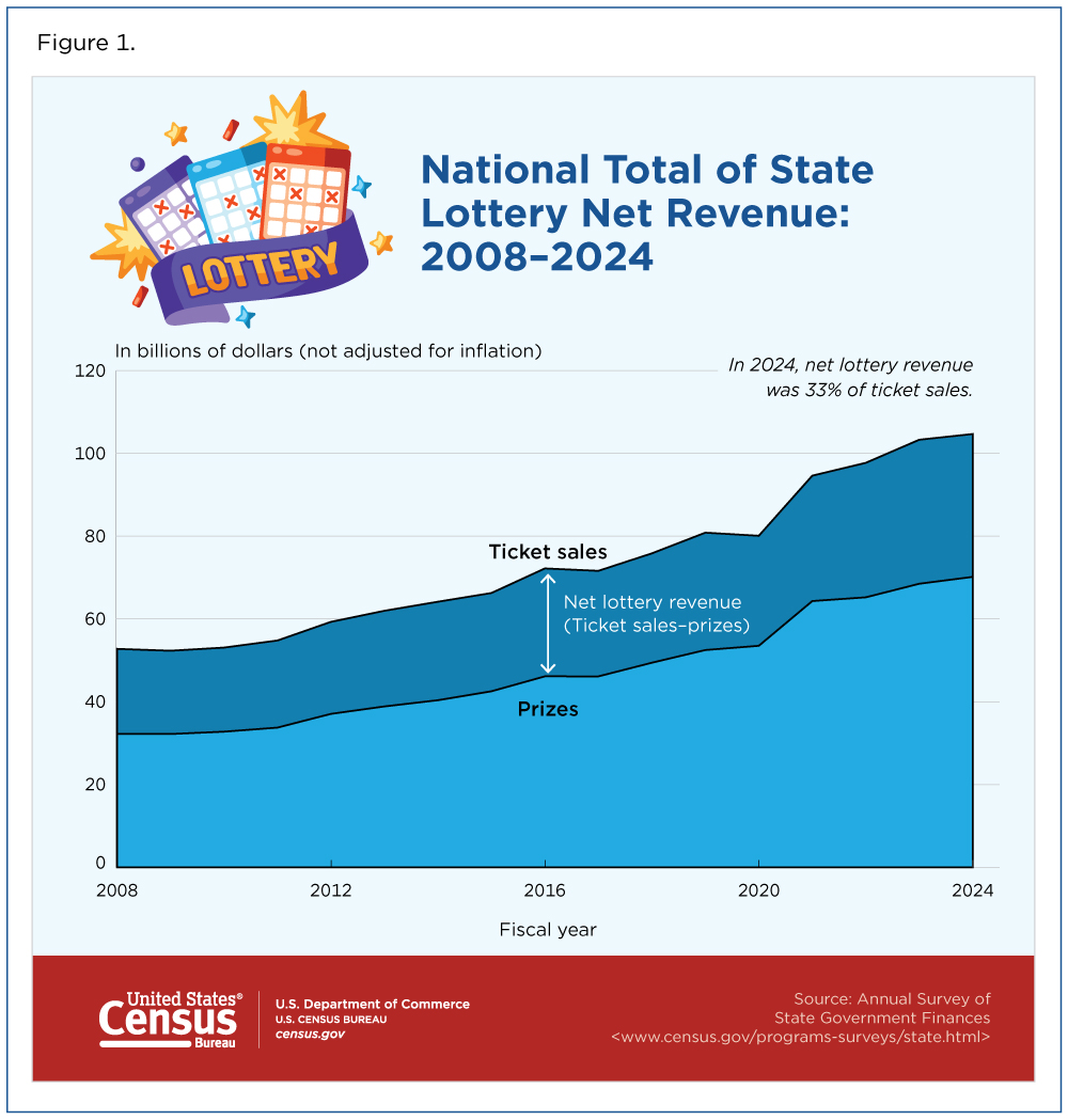 Figure 1. National Total of State Lottery Net Revenue: 2008-2024