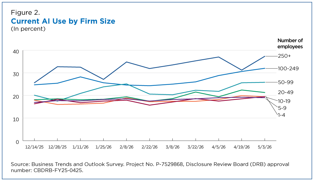 Figure 2. Current AI Use by Firm Size