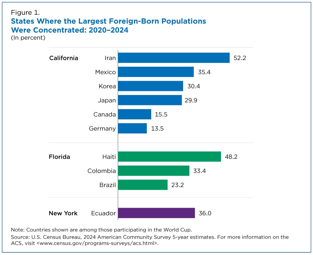 Figure 1. States Where the Largest Foreign-Born Populations Were Concentrated: 2020-2024