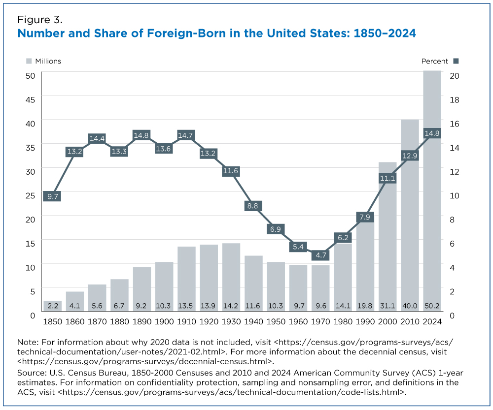 Figure 3. Number and Share of Foreign-Born in the United States: 1850-2024