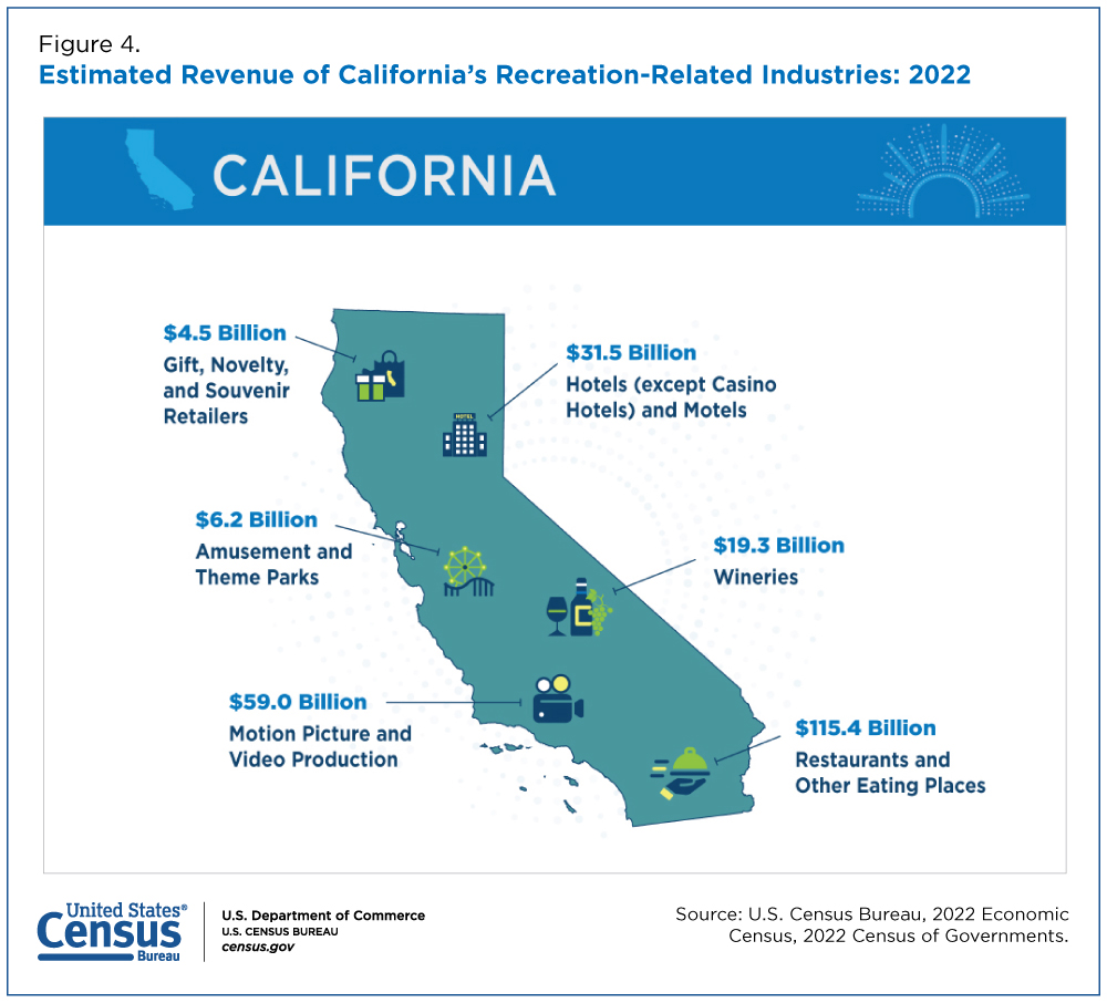Figure 1. Estimated Revenue of California's Recreation-Related Industries: 2022