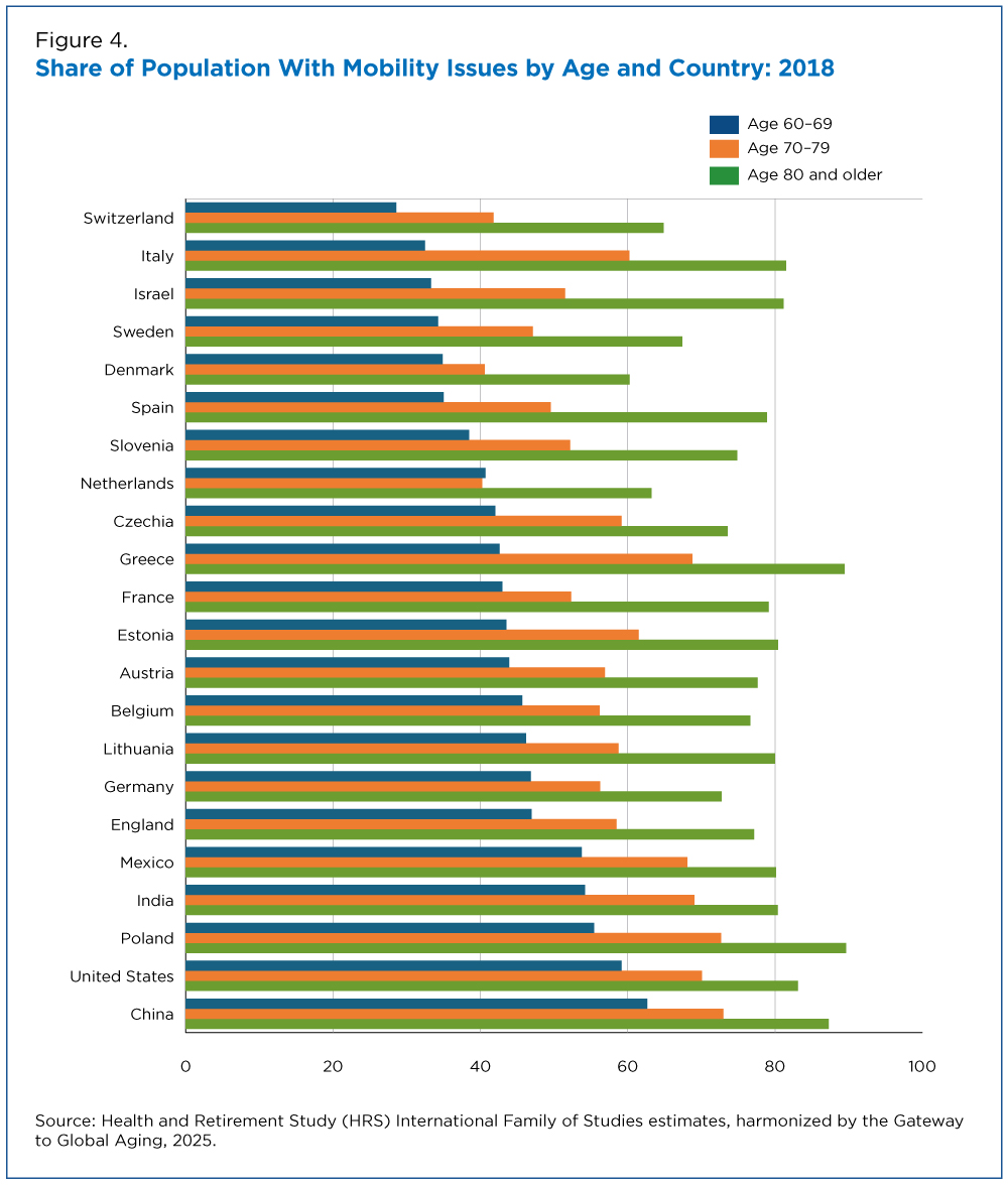 Figure 4. Share of Population With Mobility Issues by Age and Country: 2018