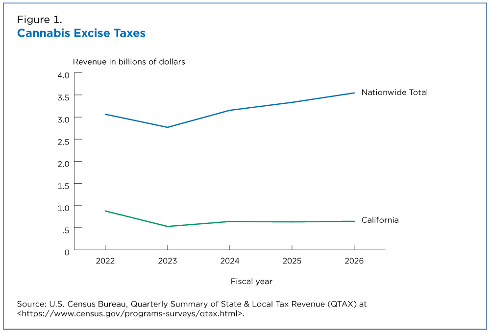 Figure 1. Cannabis Excise Taxes