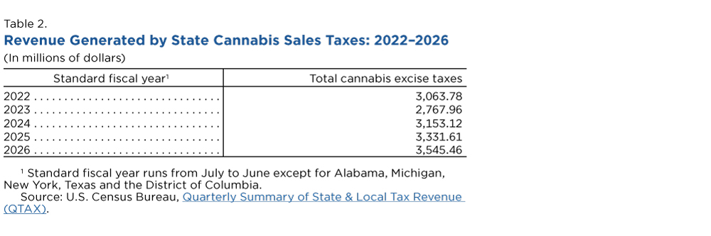 Table 2. Revenue Generated by State Cannabis Sales Taxes: 2022-2026