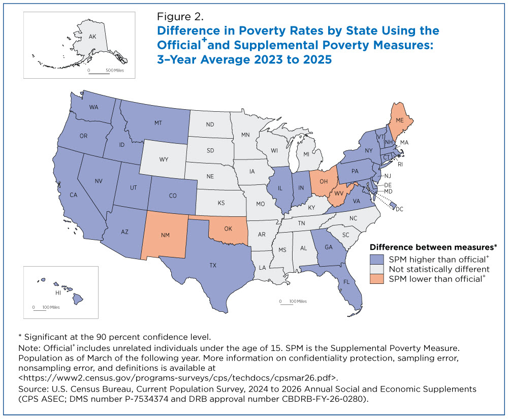 Figure 2. Difference in Poverty Rates by State Using the Official⁺ and Supplemental Poverty Measures: 3-Year Average 2023 to 2025