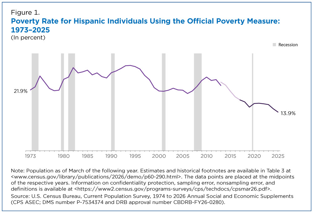 Figure 1. Poverty Rate for Hispanic Individuals Using the Official Poverty Measure: 1973-2025 