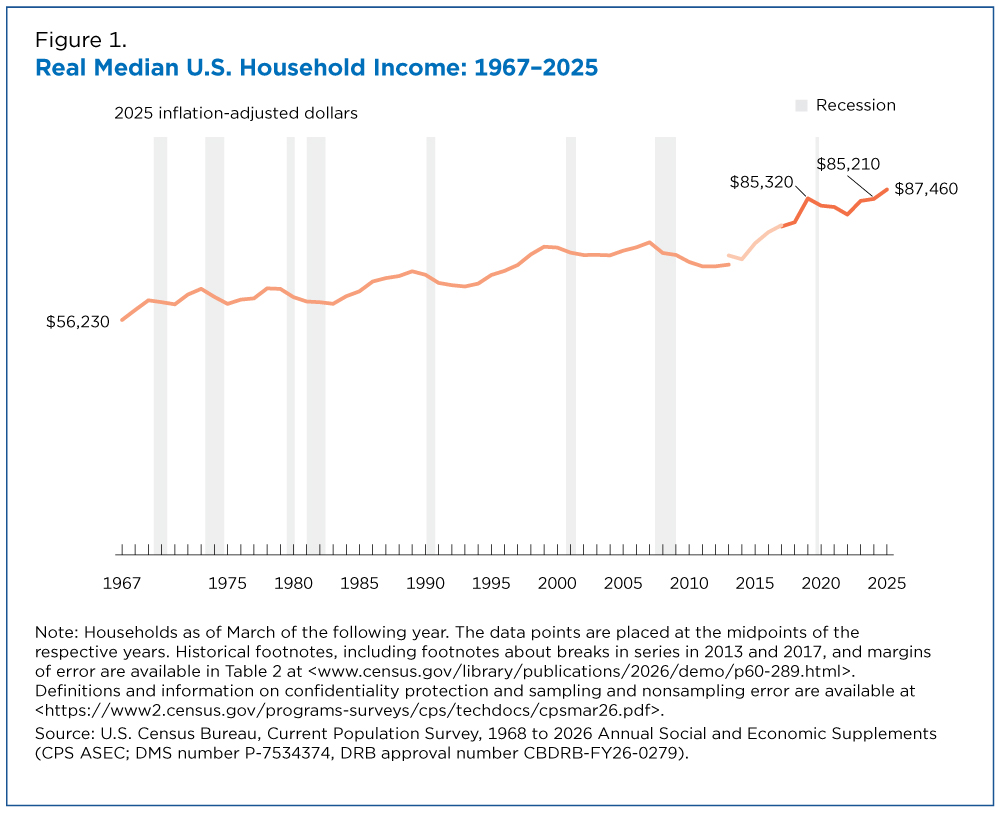 Figure 1. Real Median U.S. Household Income: 1967-2025