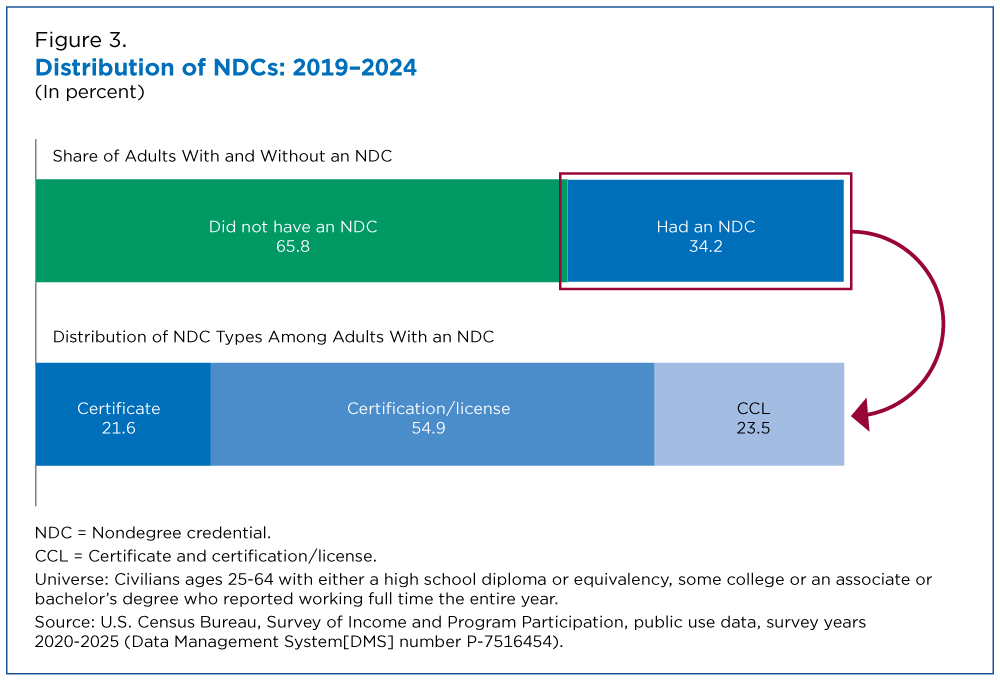 Figure 3. Distribution of NDCs: 2019-2024