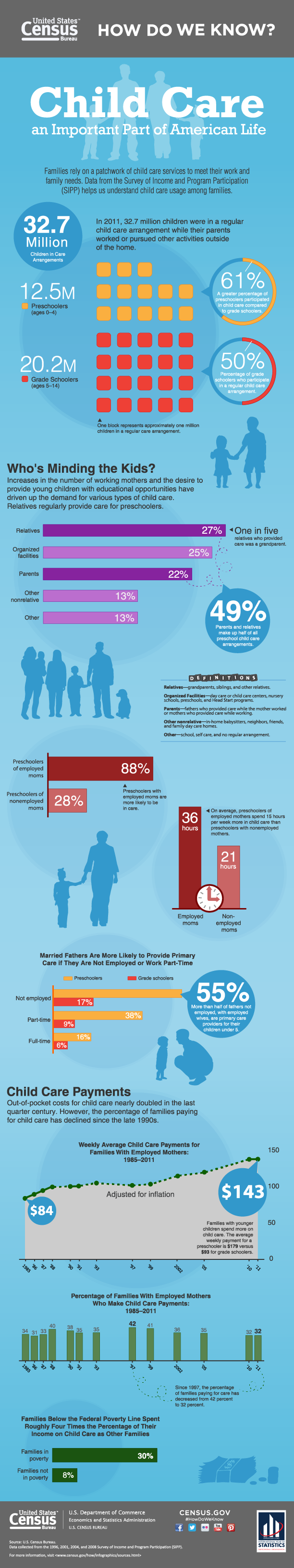 How Do We Know? Child Care an Important Part of American Life