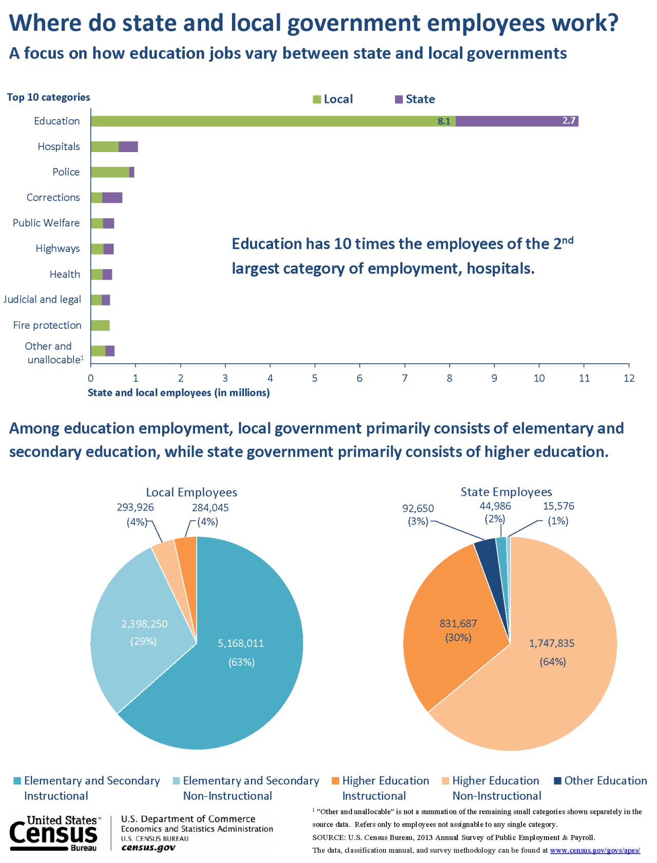 Where do state and local government employees work?