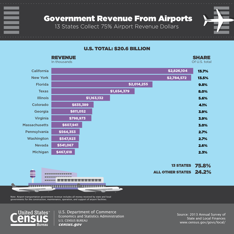 Government Revenue From Airports