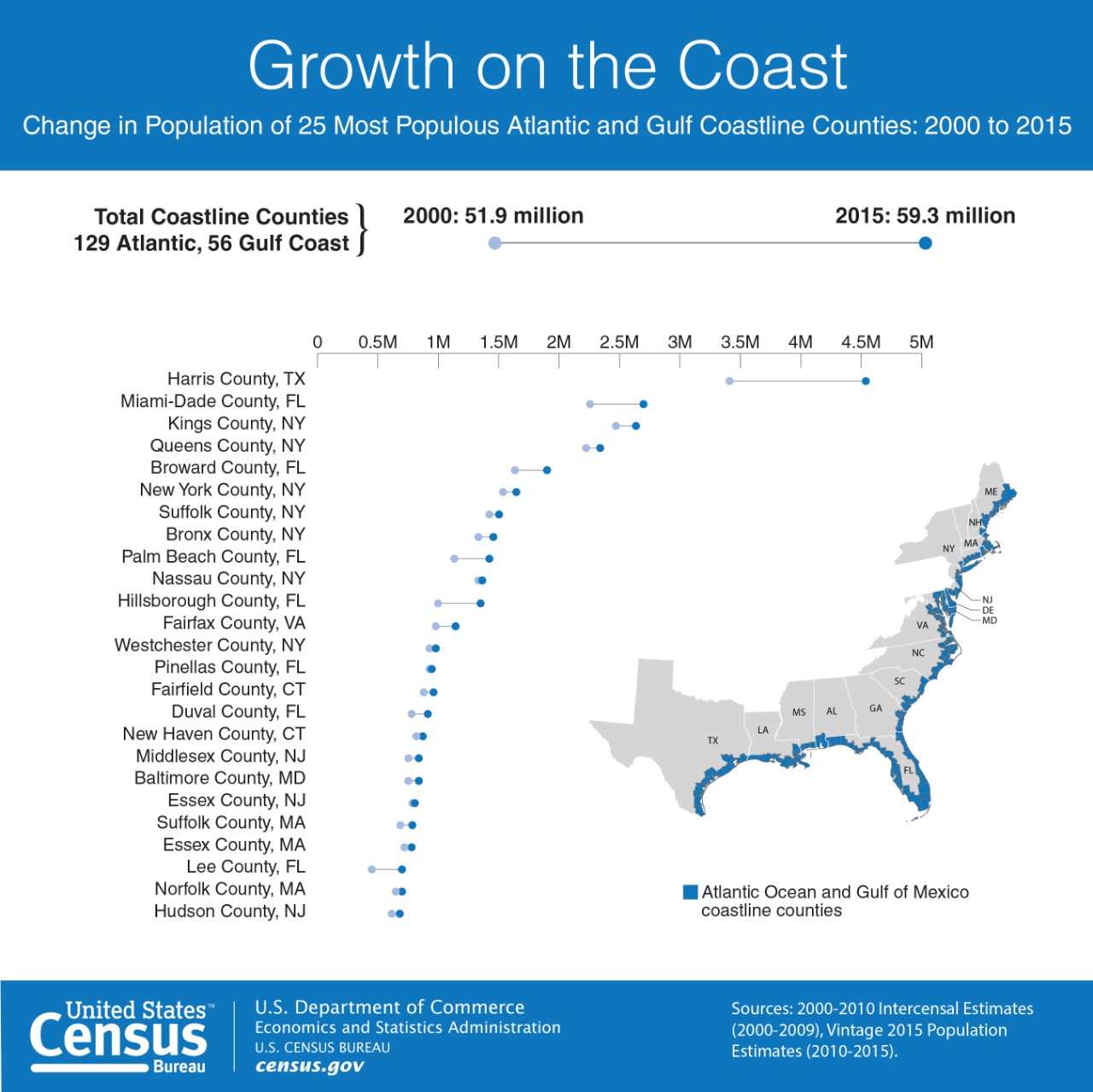 Growth on the Coast