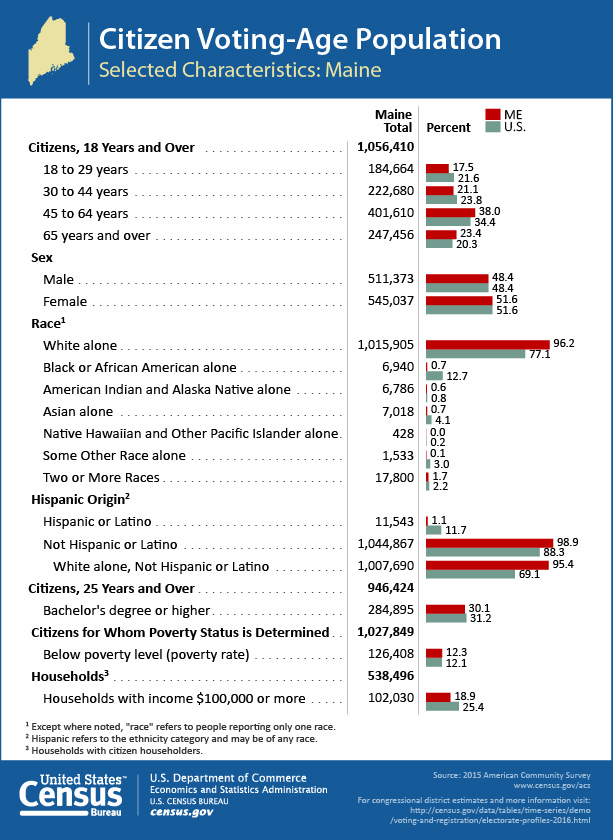 Citizen Voting-Age Population: Maine