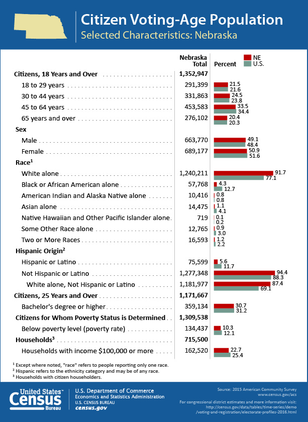 Citizen Voting-Age Population: Nebraska
