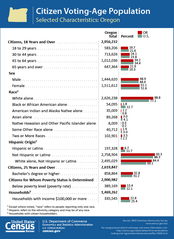 Citizen Voting-Age Population: Oregon