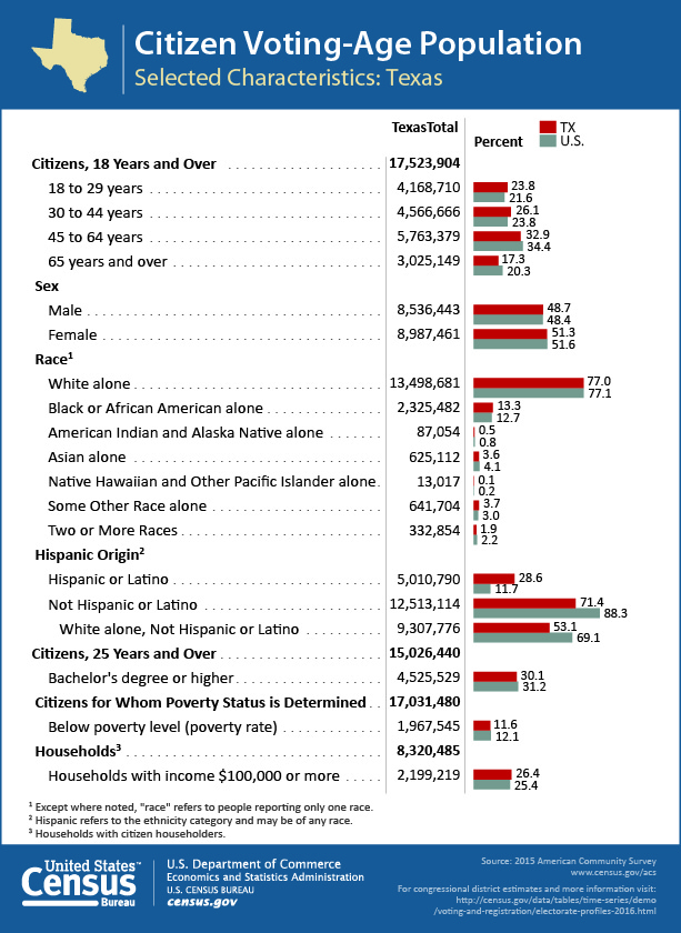 Citizen Voting-Age Population: Texas