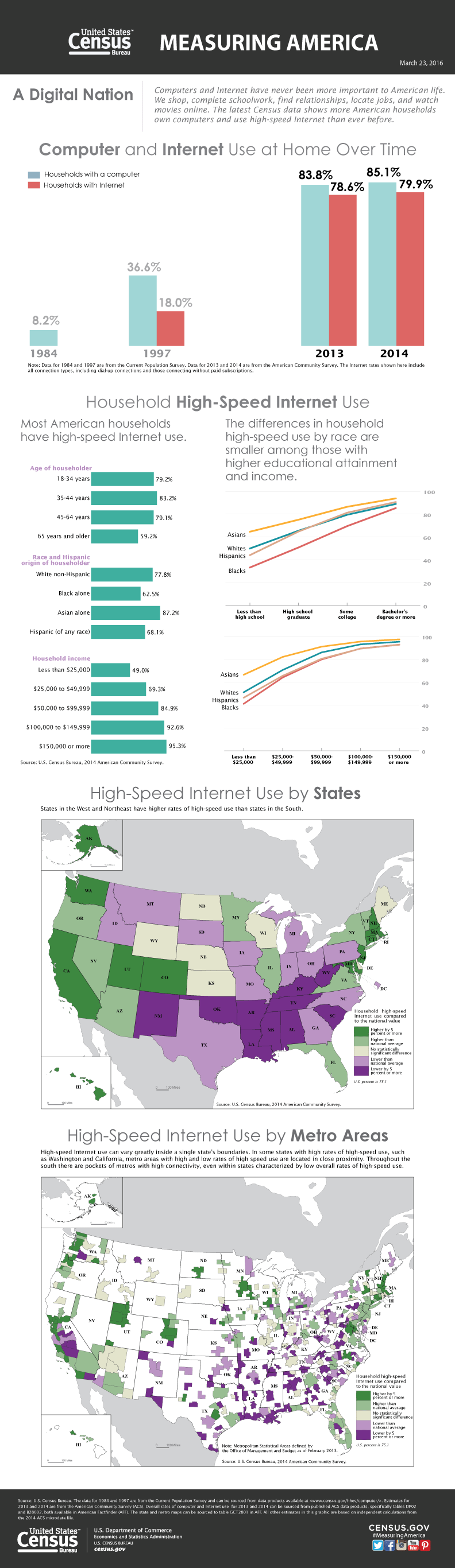 Measuring America: A Digital Nation