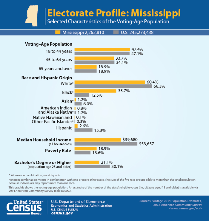 Electorate Profile: Mississippi