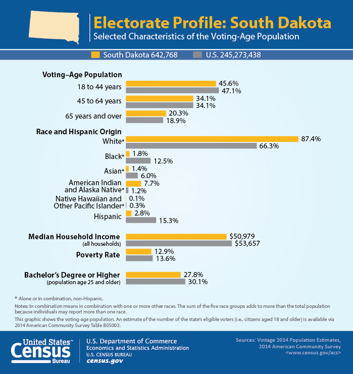 Electorate Profile: South Dakota