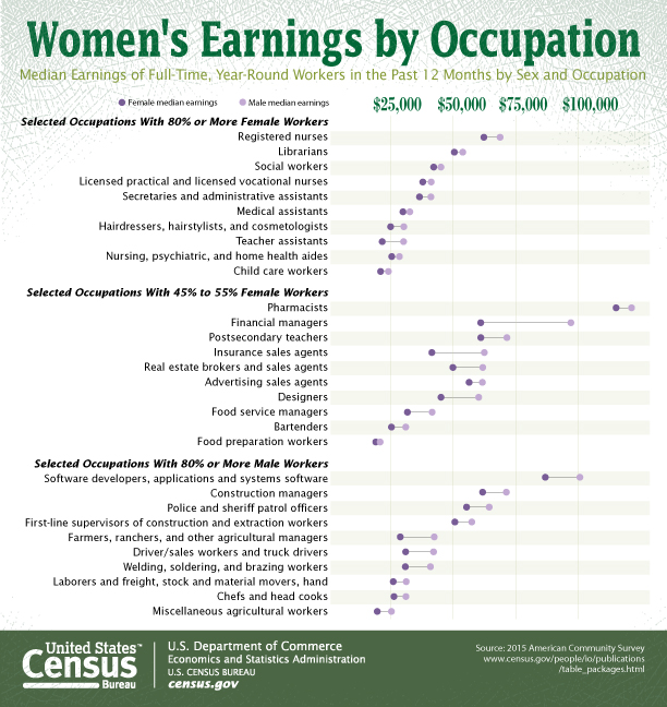 Women's Earnings by Occupation