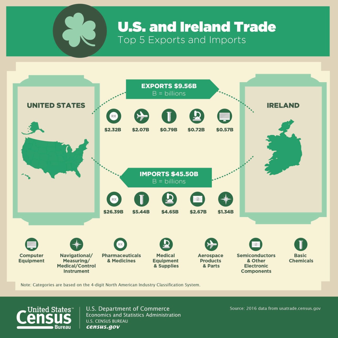 U.S. and Ireland Trade