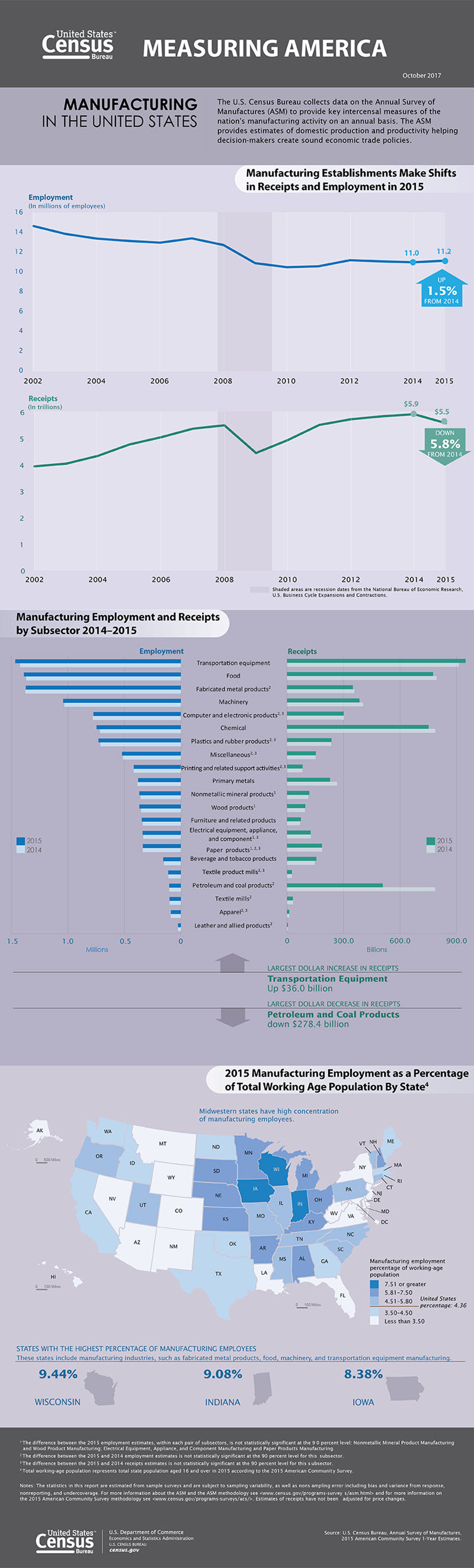 Measuring America: Manufacturing in the United States