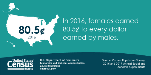Social Media Graphic: Male/Female Earnings