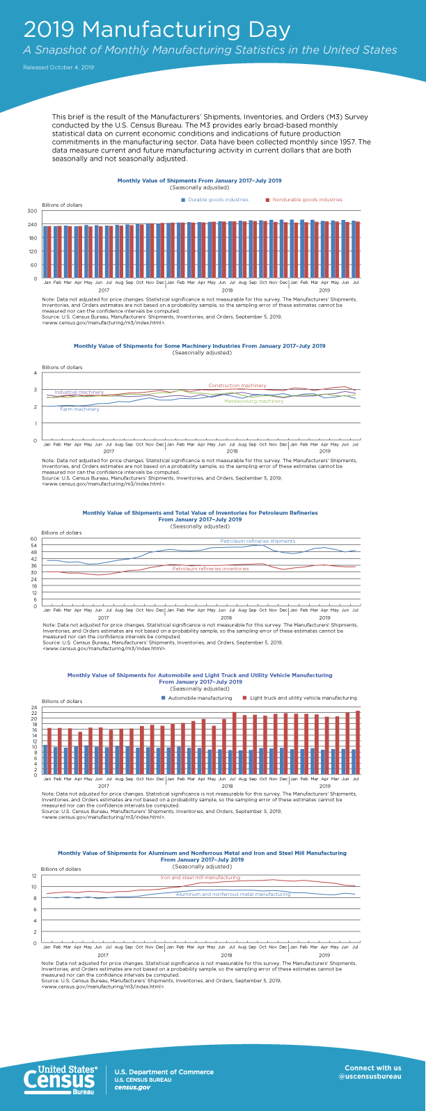 2019 Manufacturing Day: A Snapshot of Monthly Manufacturing Statistics in the United States