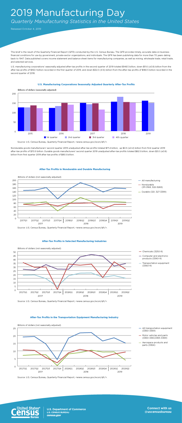 2019 Manufacturing Day: Quarterly Manufacturing Statistics in the United States