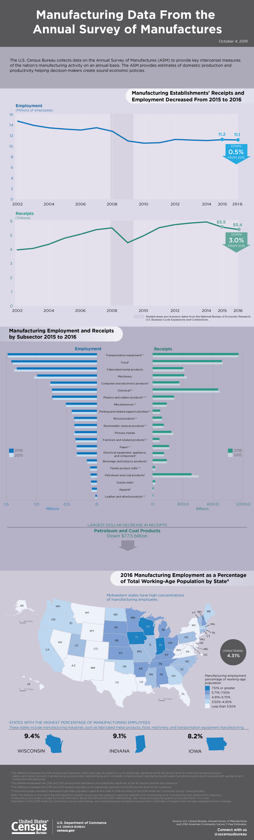 Manufacturing Data From the Annual Survey of Manufactures