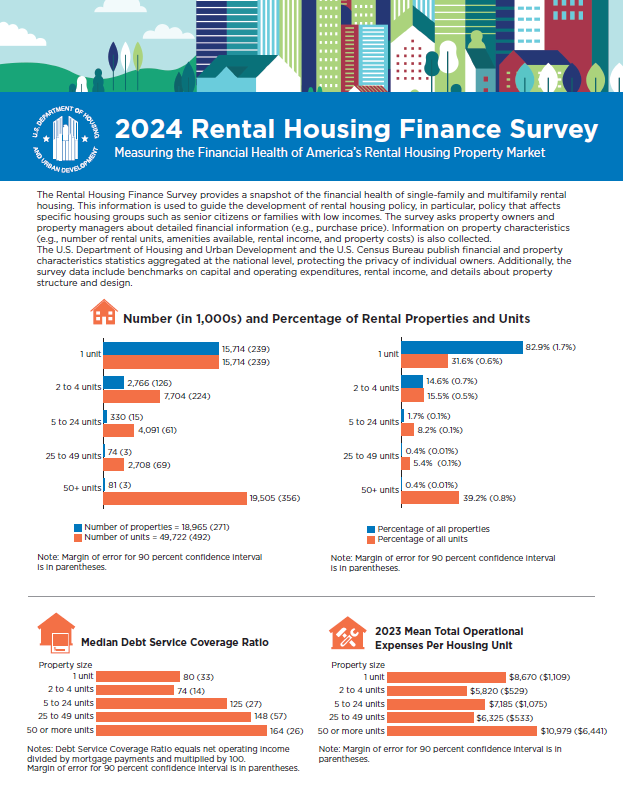 This graphic provides a snapshot of the financial health of single-family and multifamily rental housing.