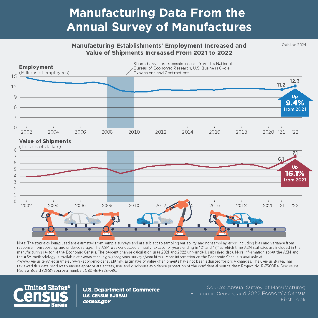 Manufacturing Data From the Annual Survey of Manufactures