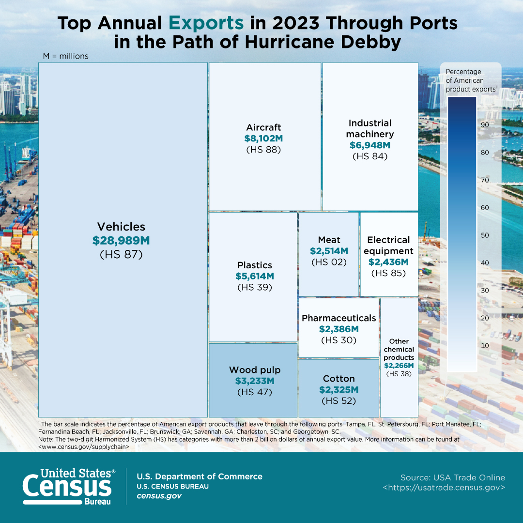 Top Annual Exports in 2023 Through Ports in Path of Hurricane Debby
