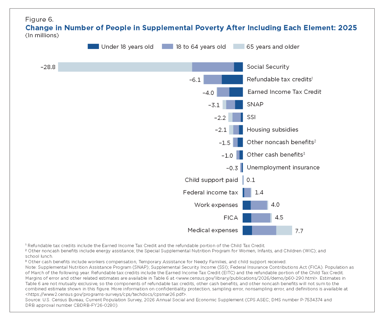 Image: Figure 6. Change in Number of People in Supplemental Poverty After Including Each Element: 2025 